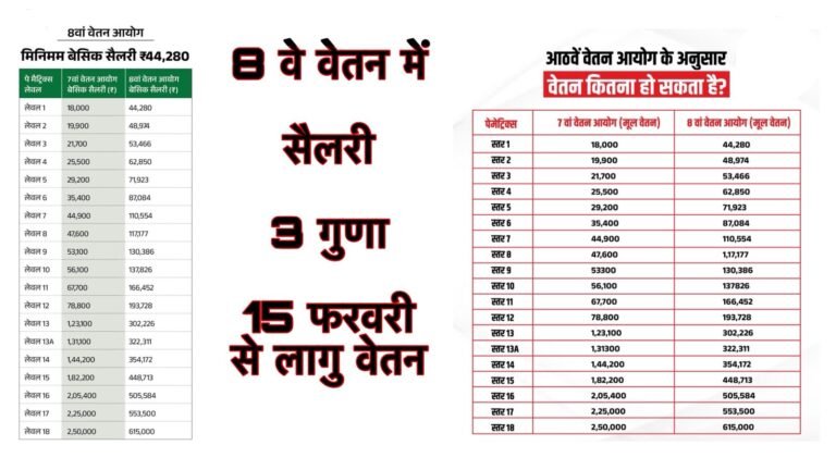 Govt 8th Pay Commission Salary 2026: 8वें वेतन आयोग को लेकर बड़ी हलचल, सैलरी में 3 गुना बढ़ोतरी की चर्चा तेज